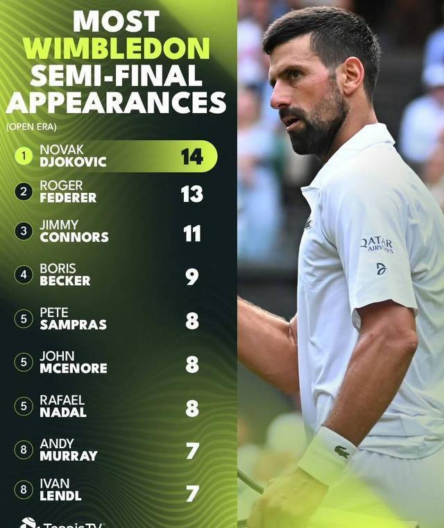 蒙特卡洛大师赛翻盘澳网,德约科维奇状态火热 蒙特卡洛大师赛翻盘澳网,德约科维奇状态火热