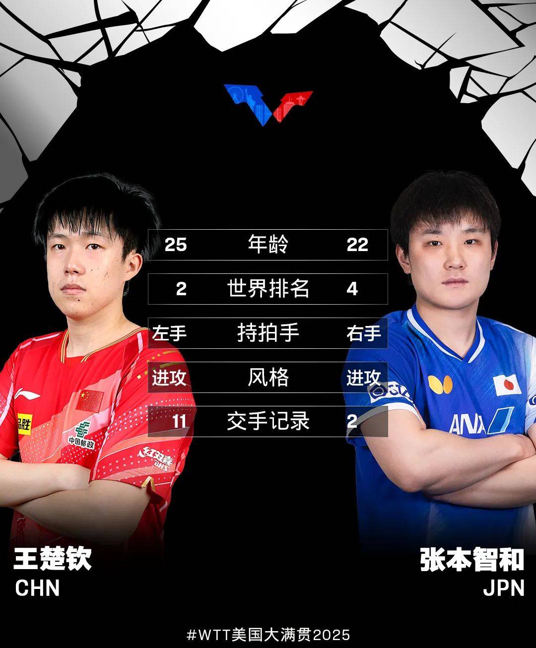 英国乒乓球队碾压法国乒乓球队，张本智和关键制胜