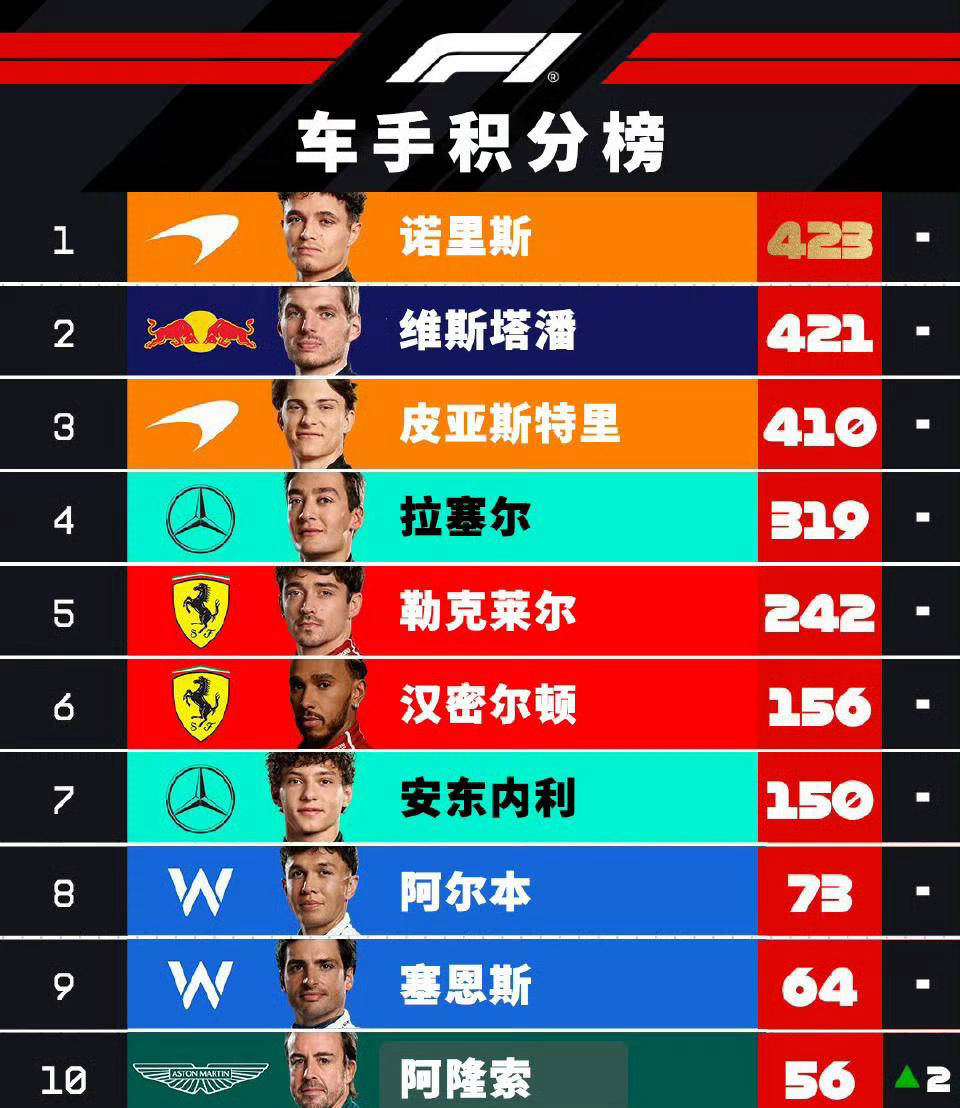 红牛二队绝杀索伯车队，阿隆索点燃赛场